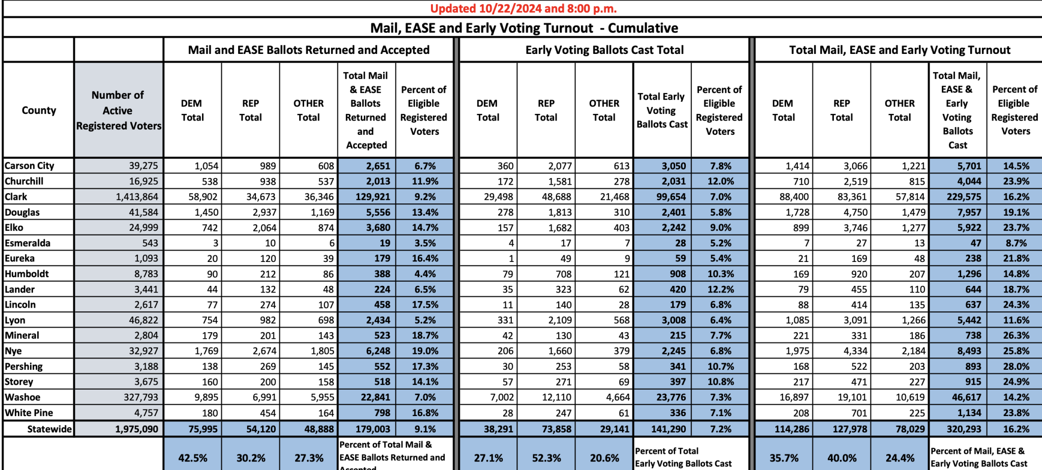 Early Voting Rides a Red Wave, GOP Registrations Surge Nevada Globe